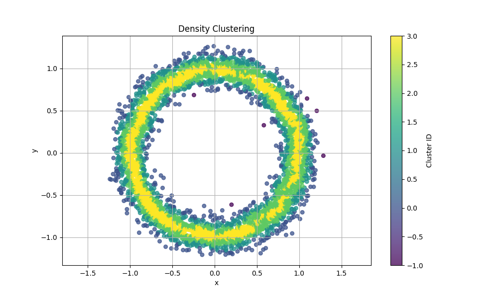 Density Clustering
