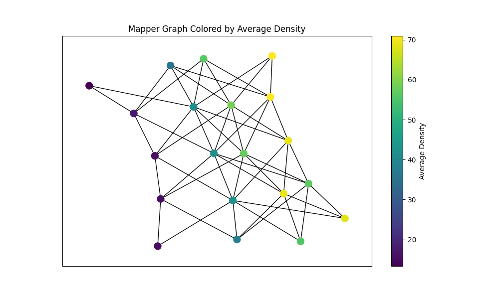 Mapper Graph Colored by Average Density