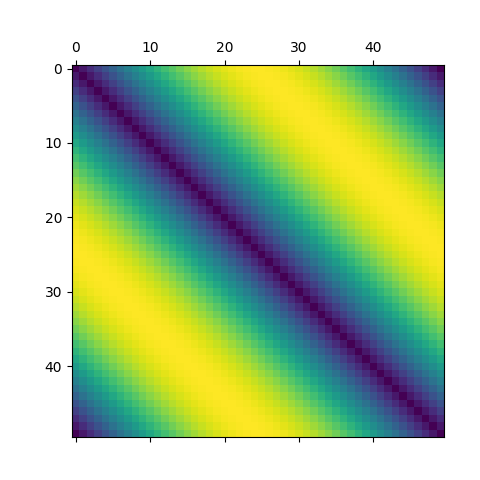 distance matrix