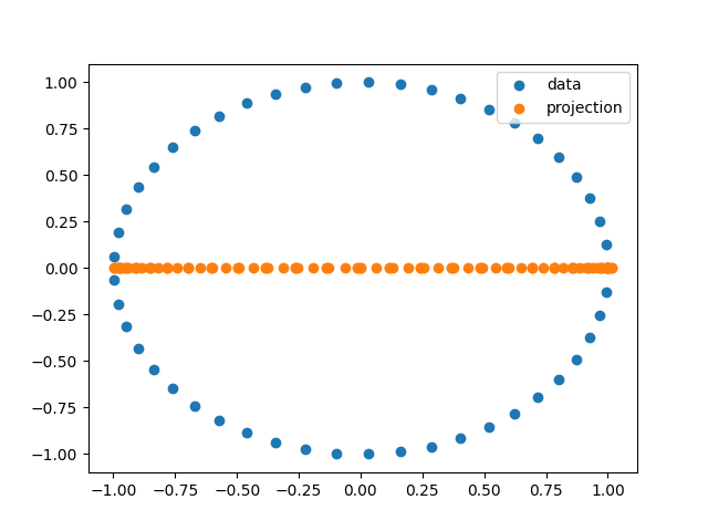 distance matrix